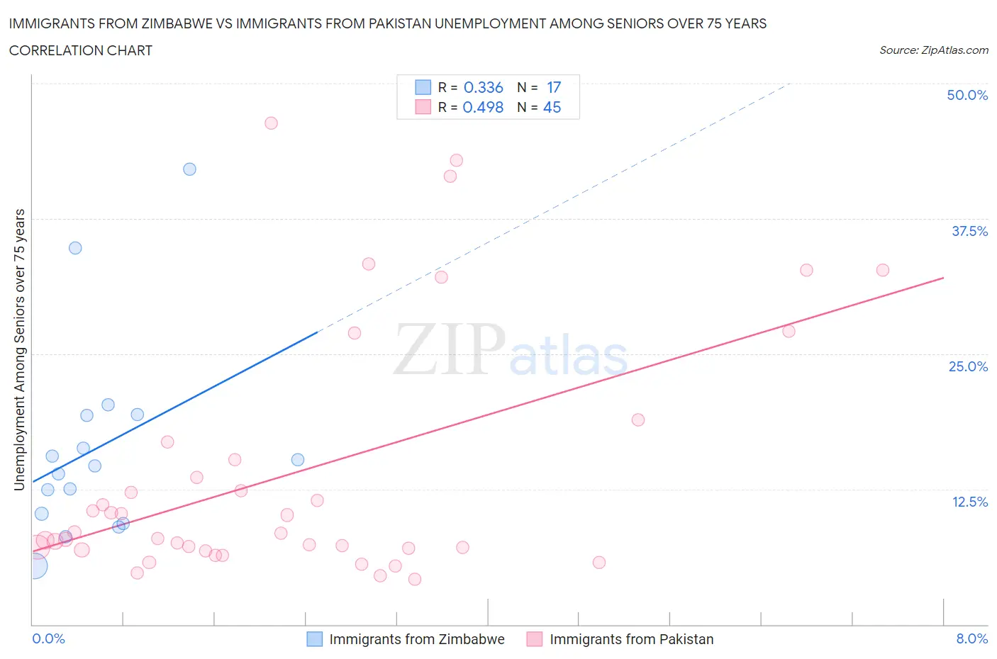 Immigrants from Zimbabwe vs Immigrants from Pakistan Unemployment Among Seniors over 75 years