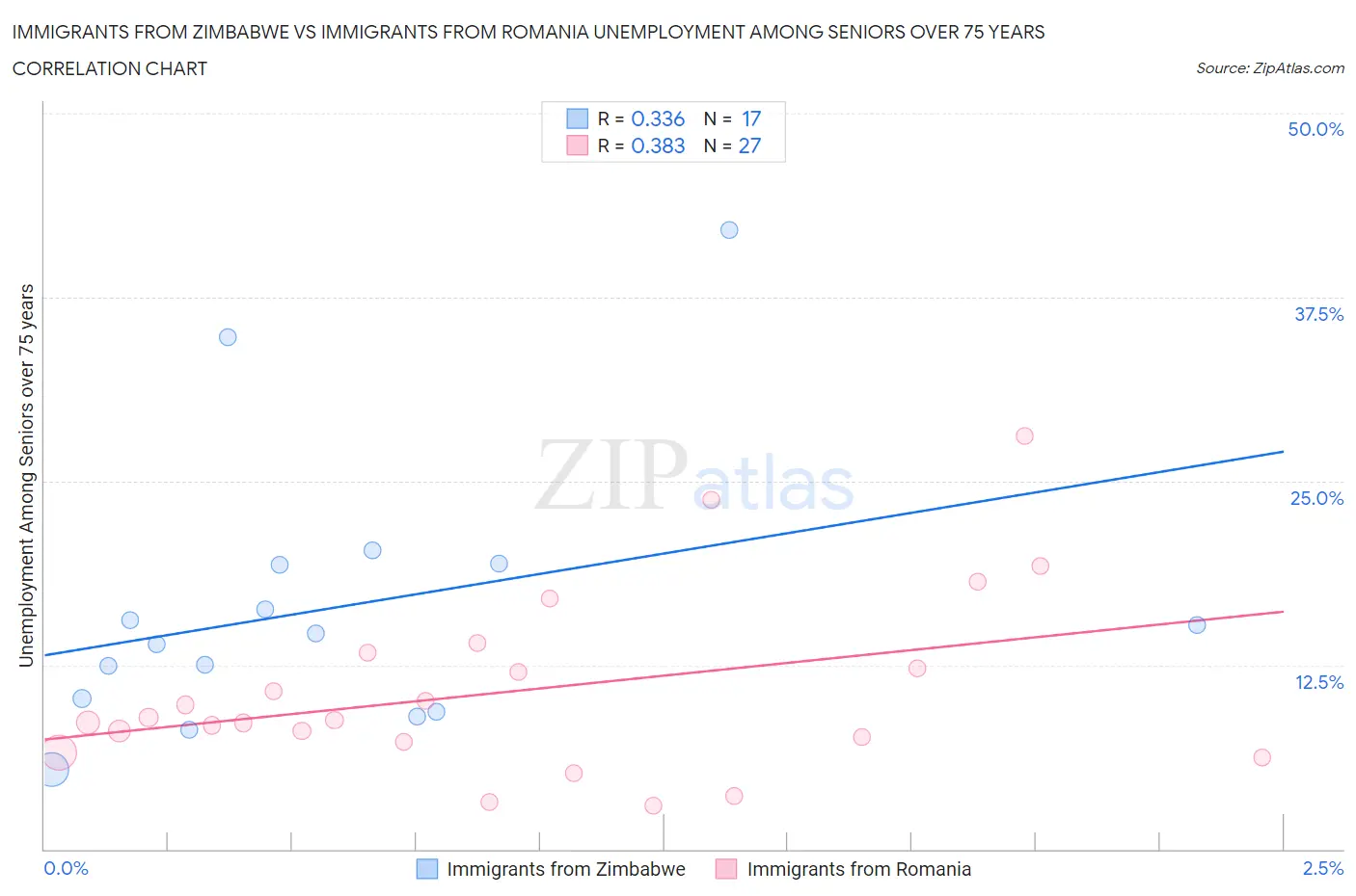 Immigrants from Zimbabwe vs Immigrants from Romania Unemployment Among Seniors over 75 years