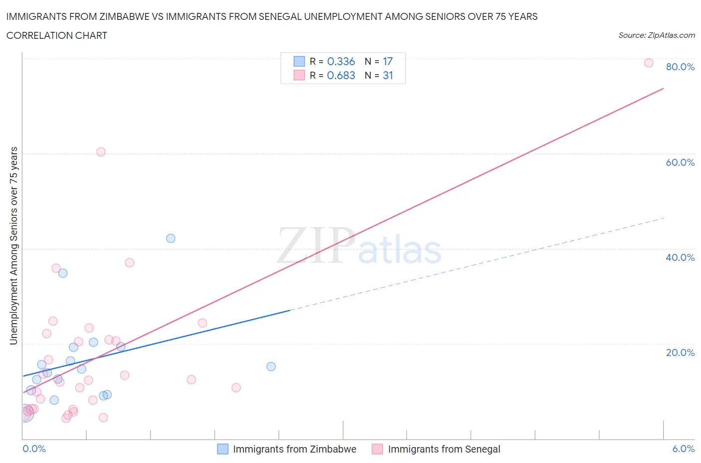 Immigrants from Zimbabwe vs Immigrants from Senegal Unemployment Among Seniors over 75 years