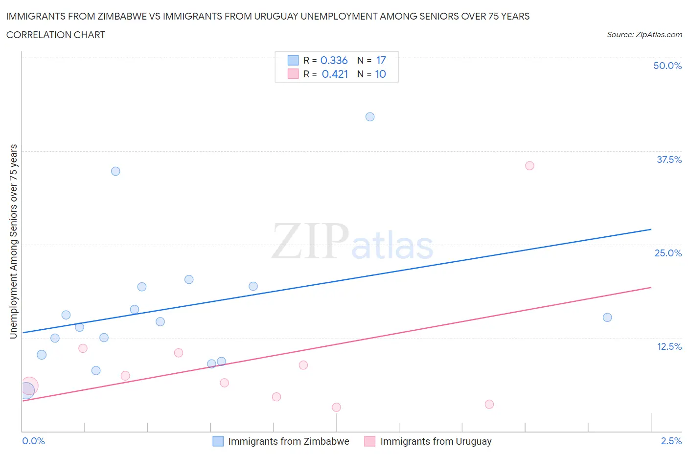 Immigrants from Zimbabwe vs Immigrants from Uruguay Unemployment Among Seniors over 75 years