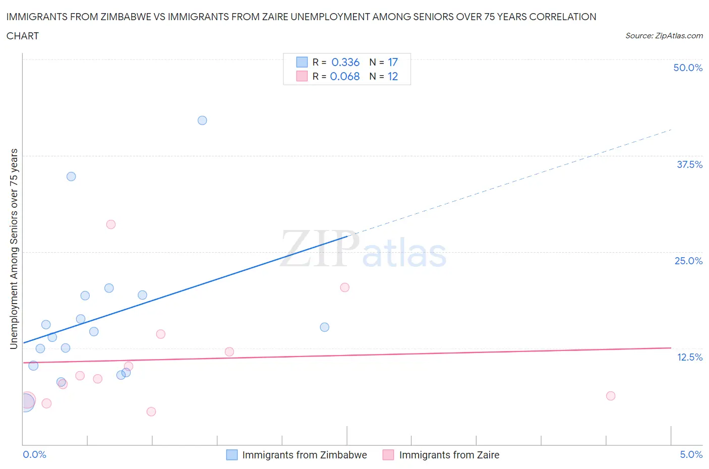 Immigrants from Zimbabwe vs Immigrants from Zaire Unemployment Among Seniors over 75 years