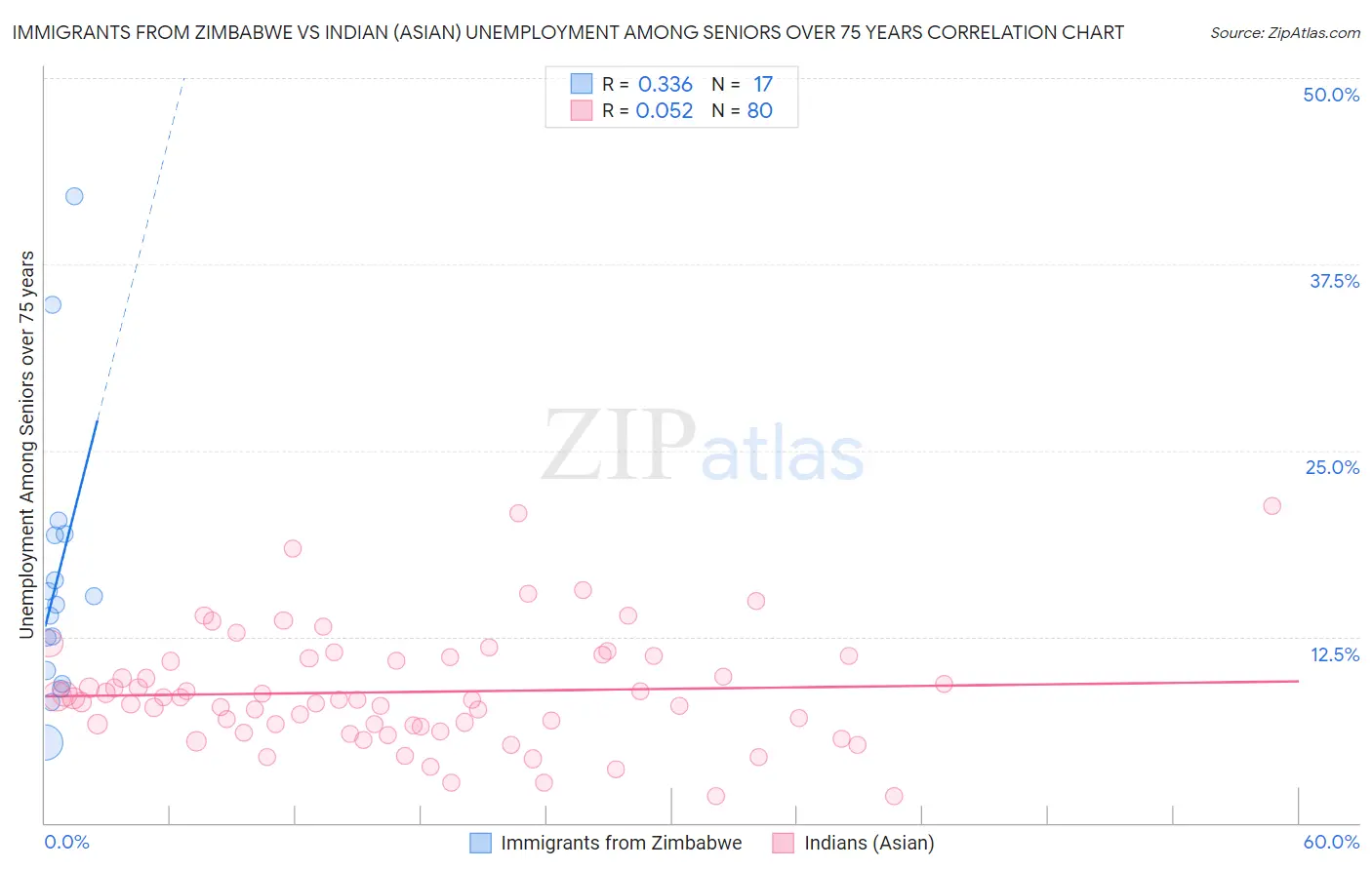 Immigrants from Zimbabwe vs Indian (Asian) Unemployment Among Seniors over 75 years