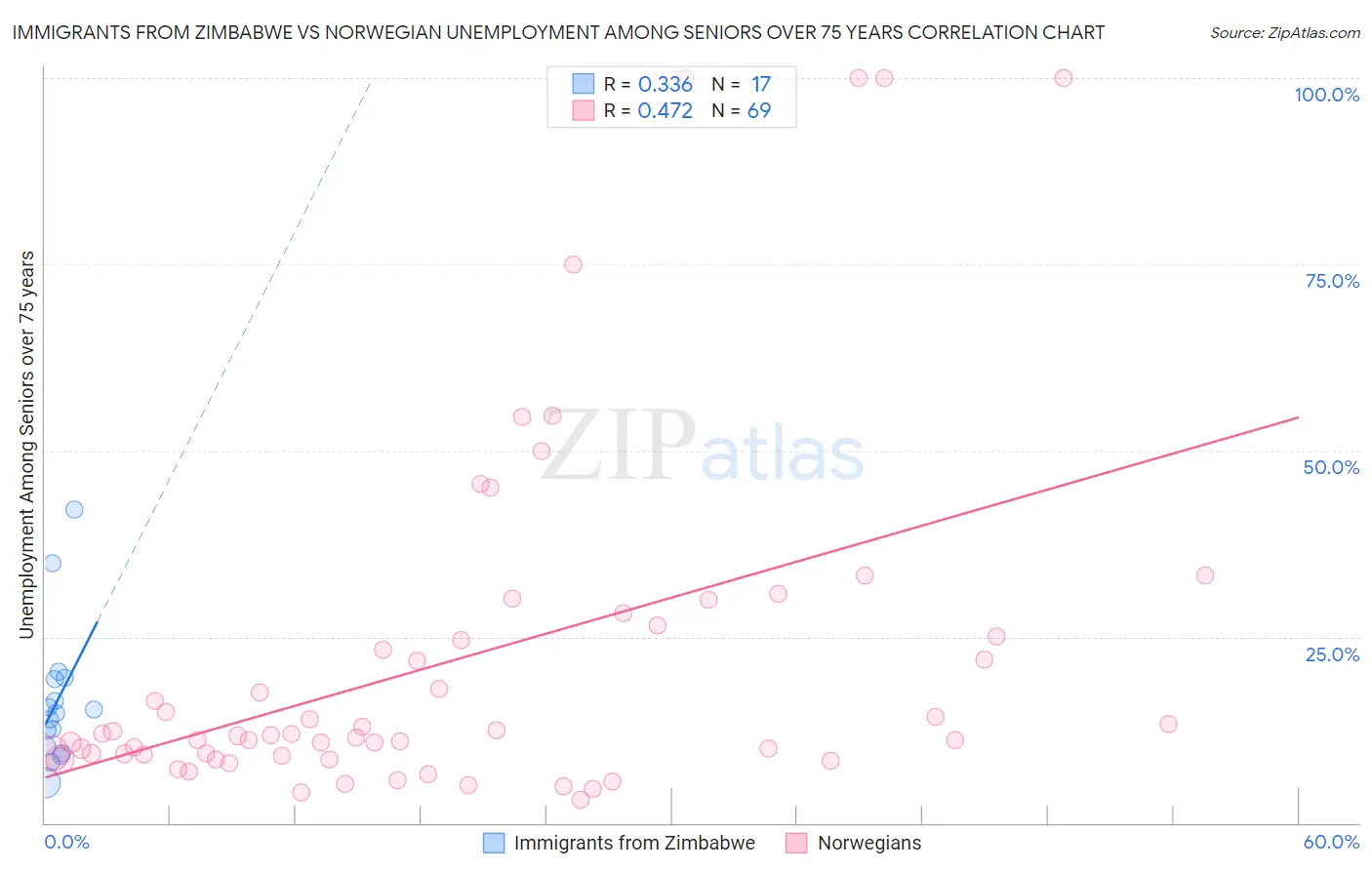 Immigrants from Zimbabwe vs Norwegian Unemployment Among Seniors over 75 years