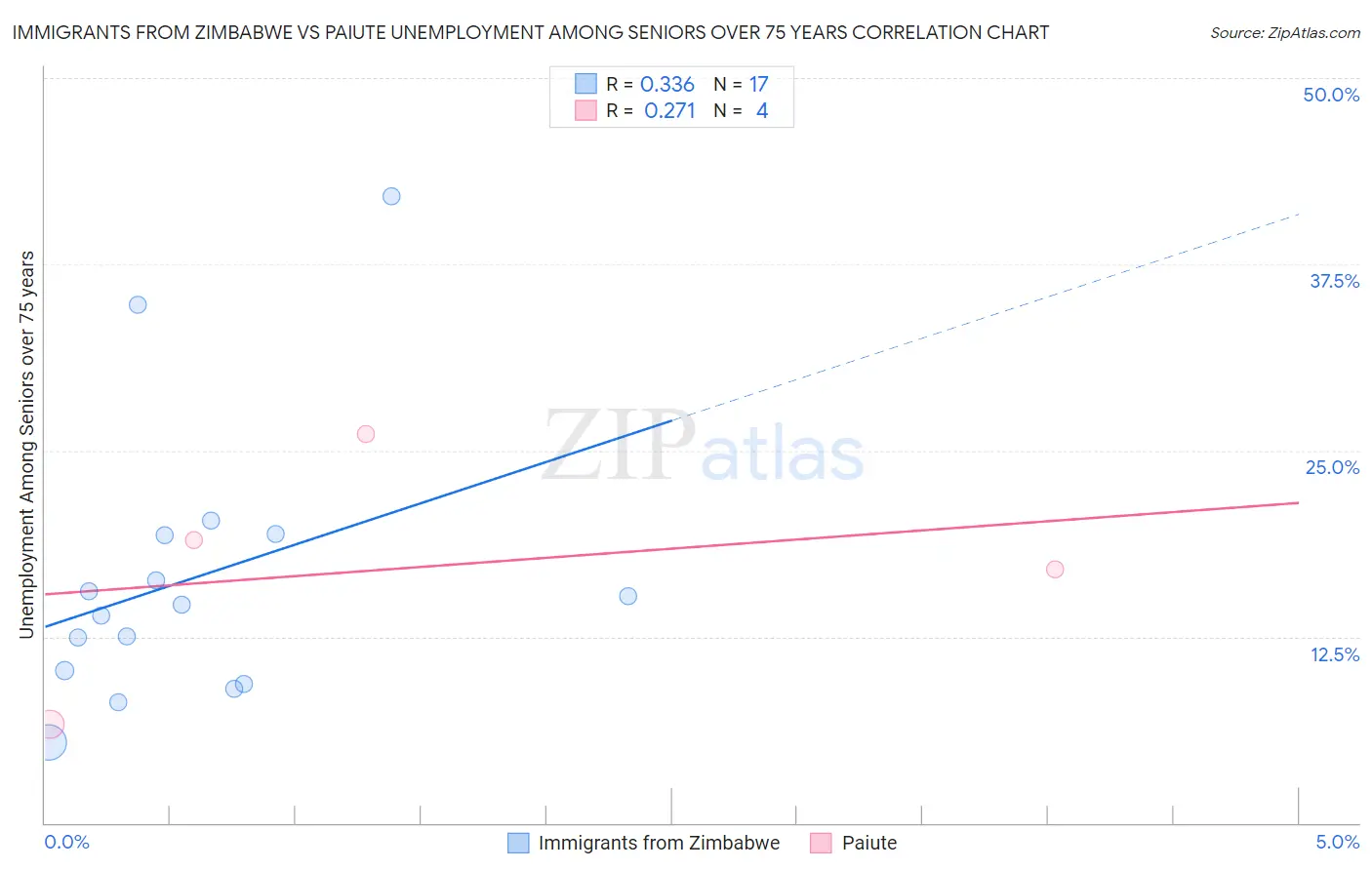 Immigrants from Zimbabwe vs Paiute Unemployment Among Seniors over 75 years