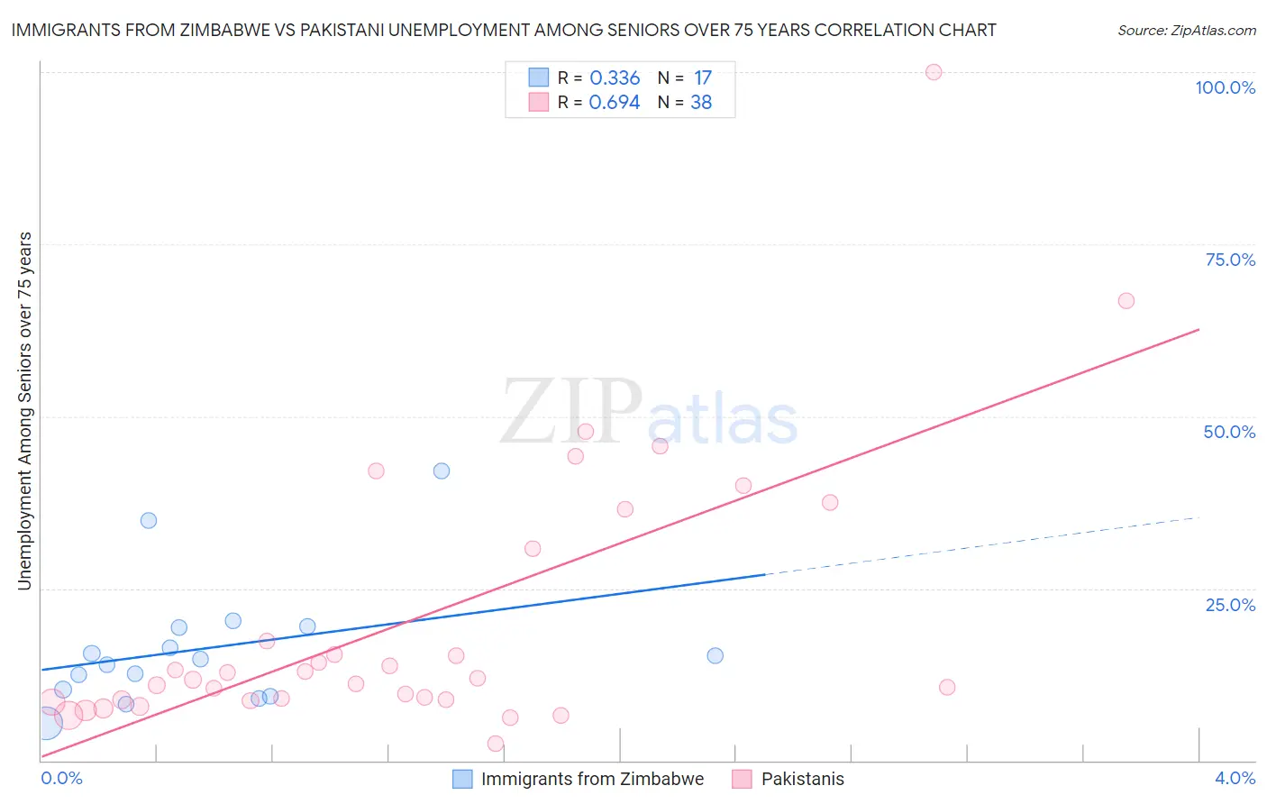 Immigrants from Zimbabwe vs Pakistani Unemployment Among Seniors over 75 years