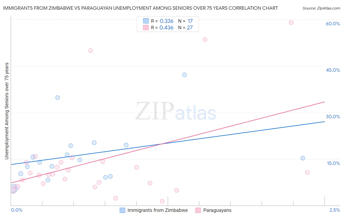 Immigrants from Zimbabwe vs Paraguayan Unemployment Among Seniors over 75 years