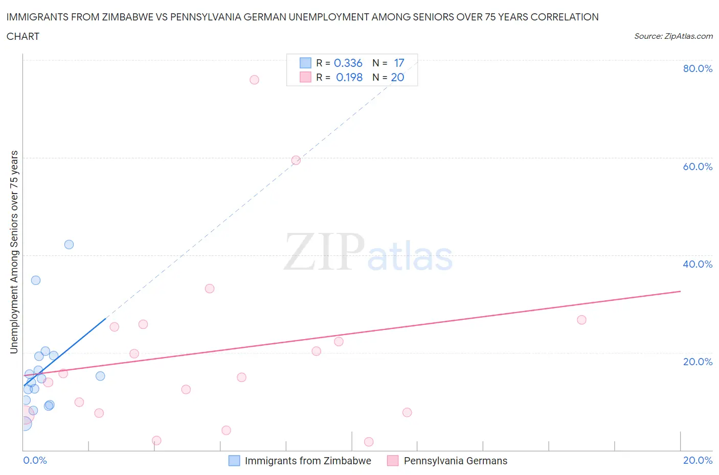 Immigrants from Zimbabwe vs Pennsylvania German Unemployment Among Seniors over 75 years