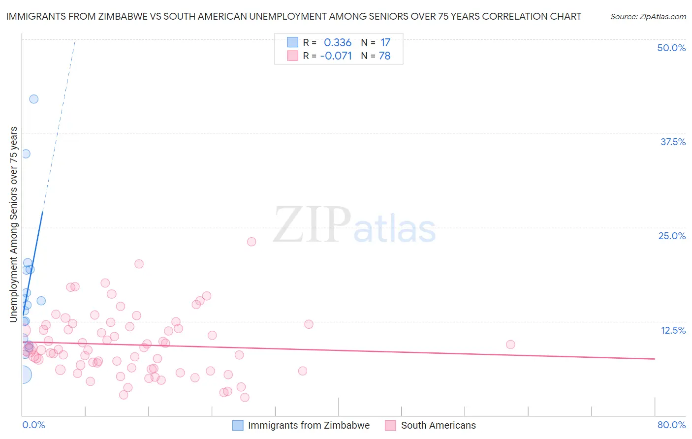 Immigrants from Zimbabwe vs South American Unemployment Among Seniors over 75 years