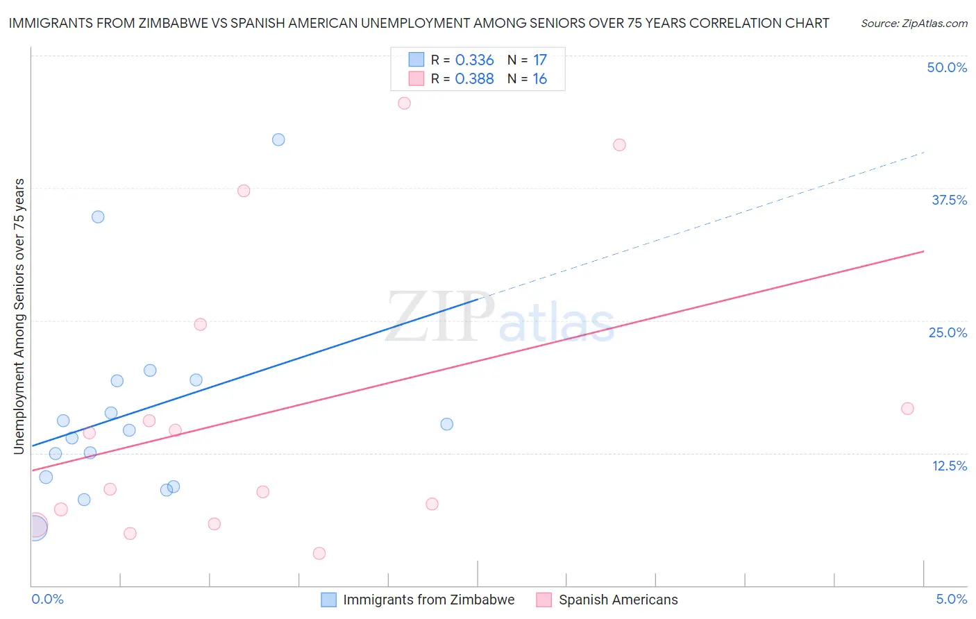 Immigrants from Zimbabwe vs Spanish American Unemployment Among Seniors over 75 years