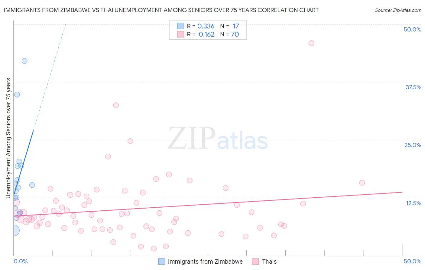 Immigrants from Zimbabwe vs Thai Unemployment Among Seniors over 75 years