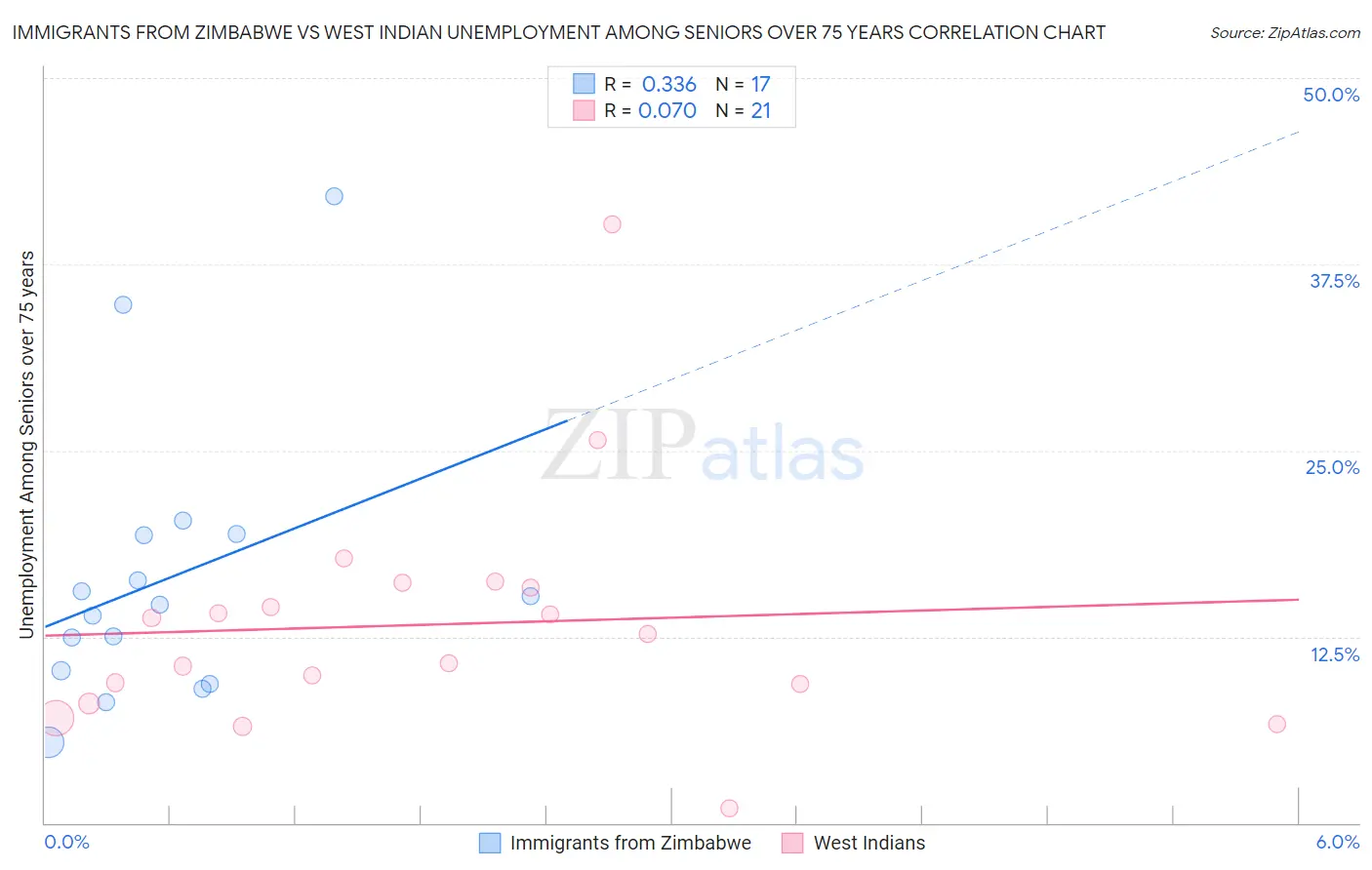 Immigrants from Zimbabwe vs West Indian Unemployment Among Seniors over 75 years