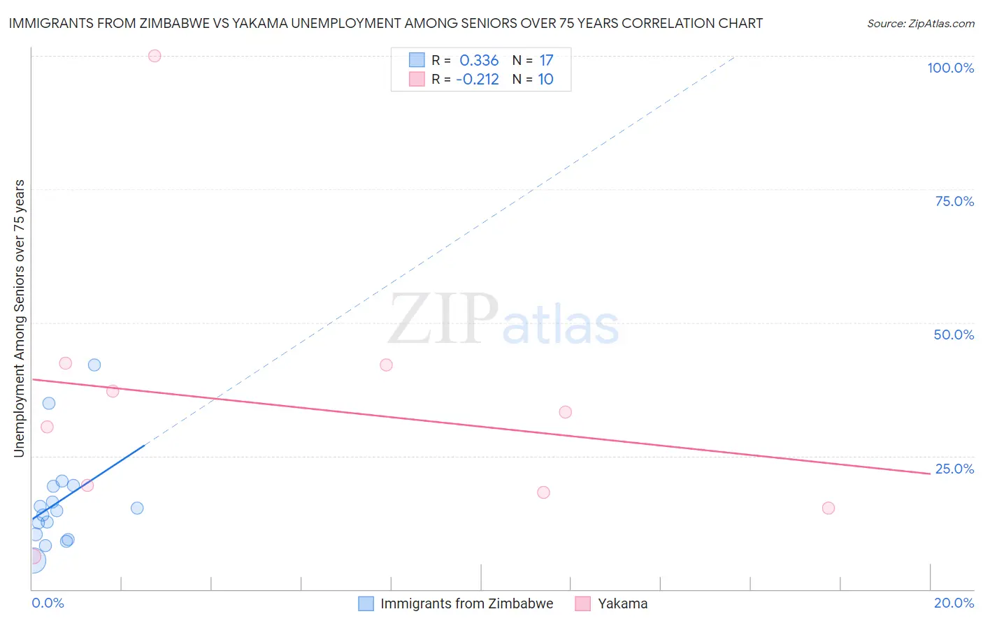 Immigrants from Zimbabwe vs Yakama Unemployment Among Seniors over 75 years