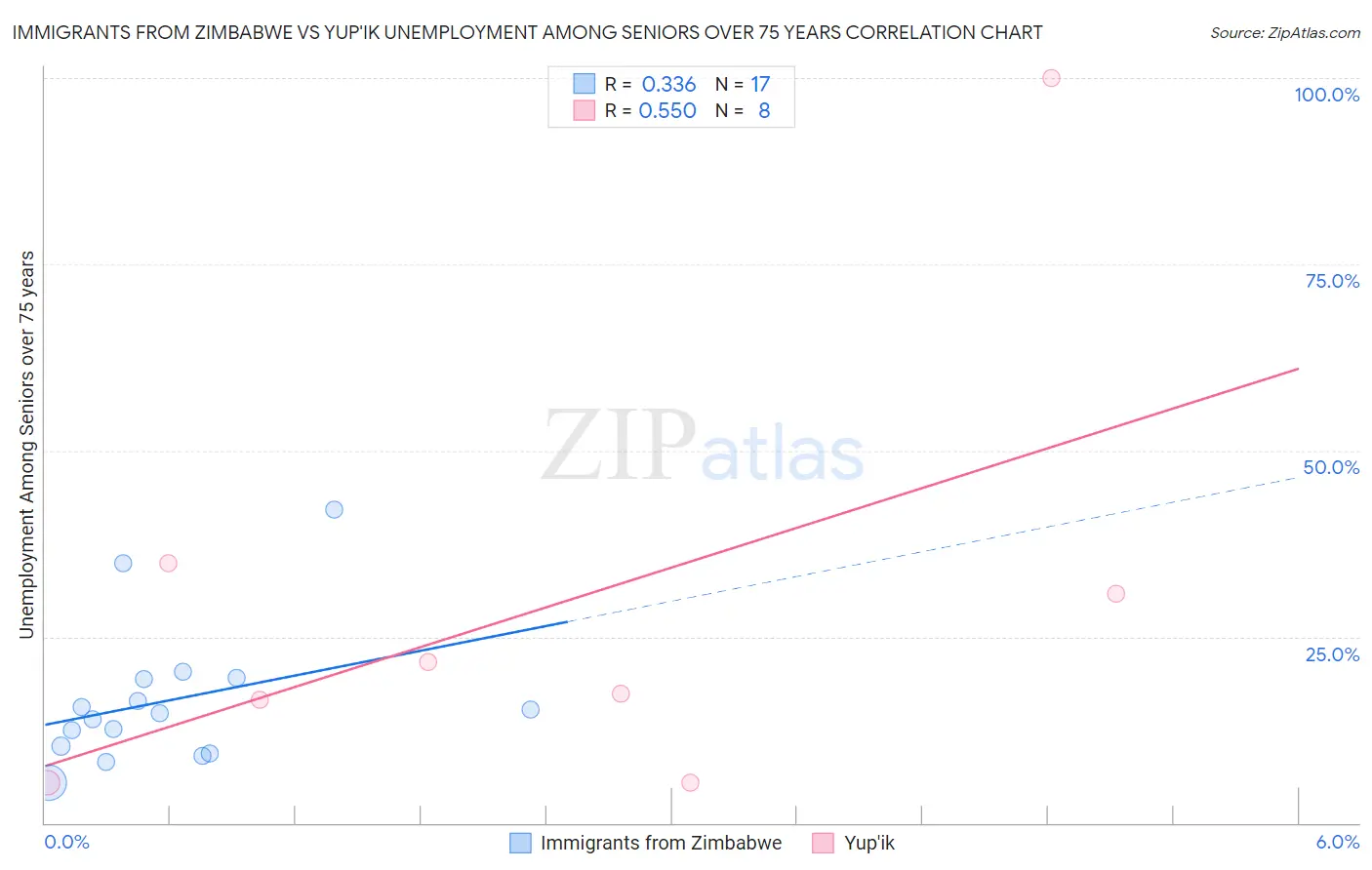 Immigrants from Zimbabwe vs Yup'ik Unemployment Among Seniors over 75 years