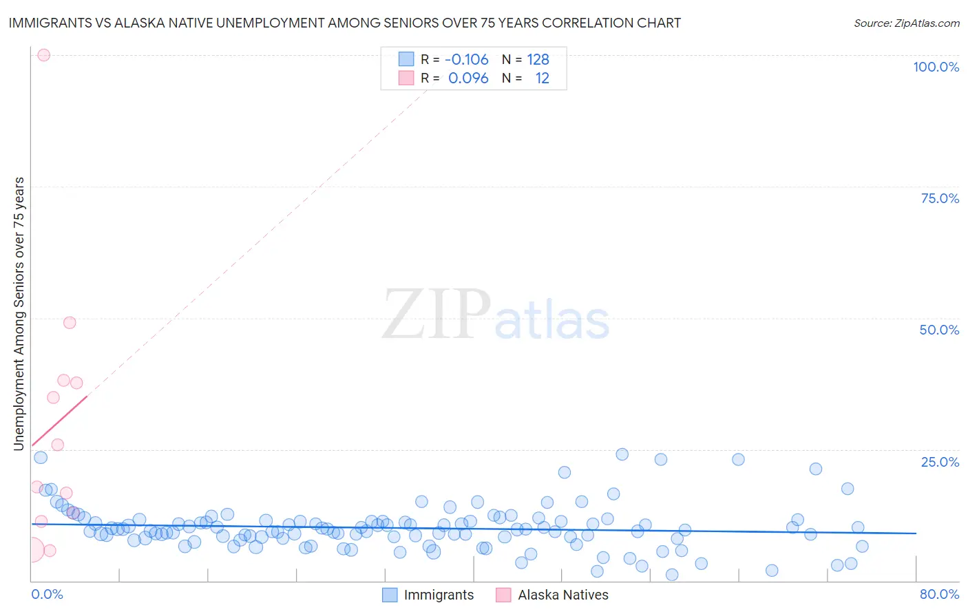 Immigrants vs Alaska Native Unemployment Among Seniors over 75 years