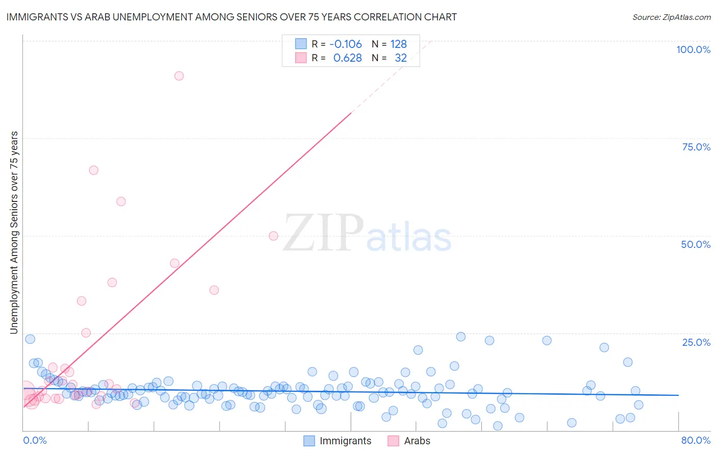 Immigrants vs Arab Unemployment Among Seniors over 75 years