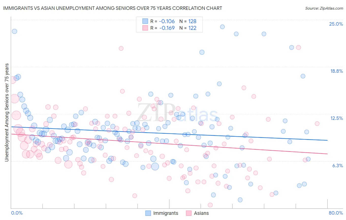 Immigrants vs Asian Unemployment Among Seniors over 75 years