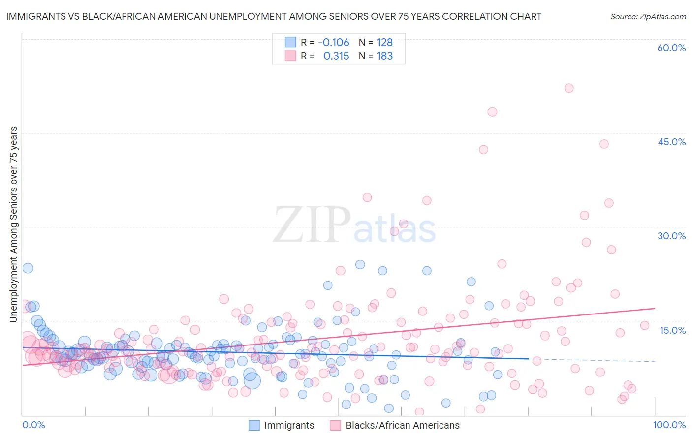 Immigrants vs Black/African American Unemployment Among Seniors over 75 years