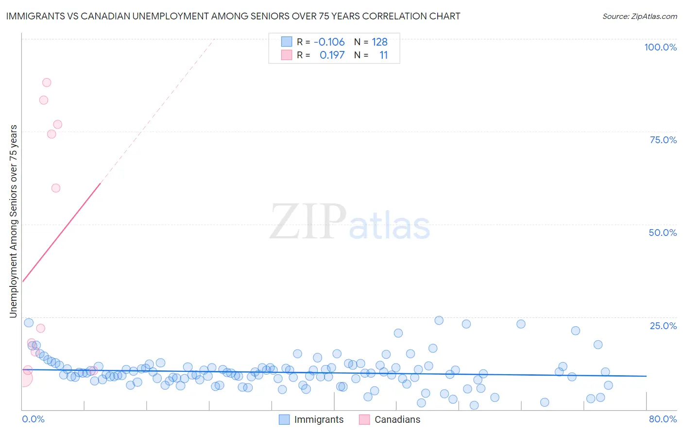 Immigrants vs Canadian Unemployment Among Seniors over 75 years