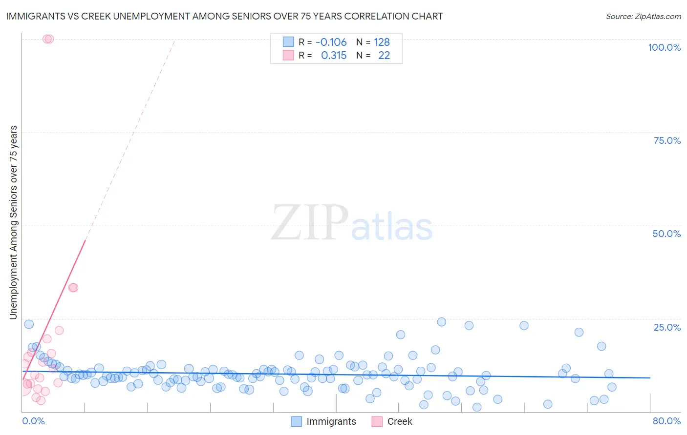 Immigrants vs Creek Unemployment Among Seniors over 75 years