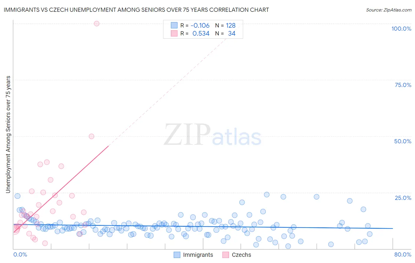 Immigrants vs Czech Unemployment Among Seniors over 75 years