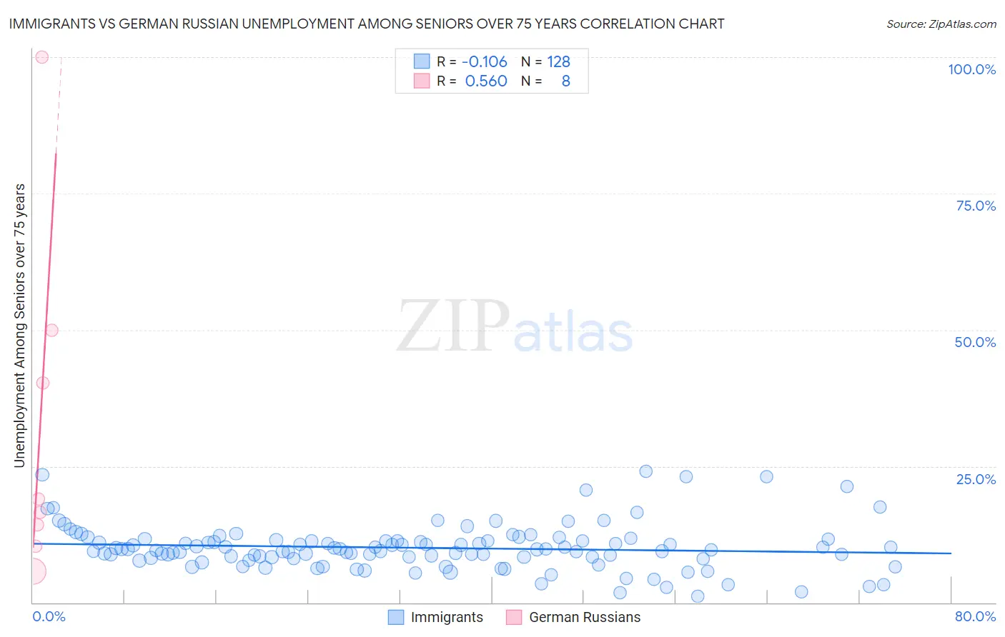 Immigrants vs German Russian Unemployment Among Seniors over 75 years