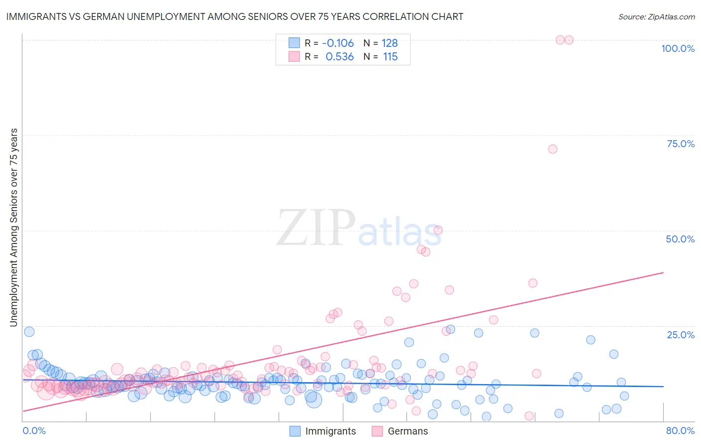 Immigrants vs German Unemployment Among Seniors over 75 years