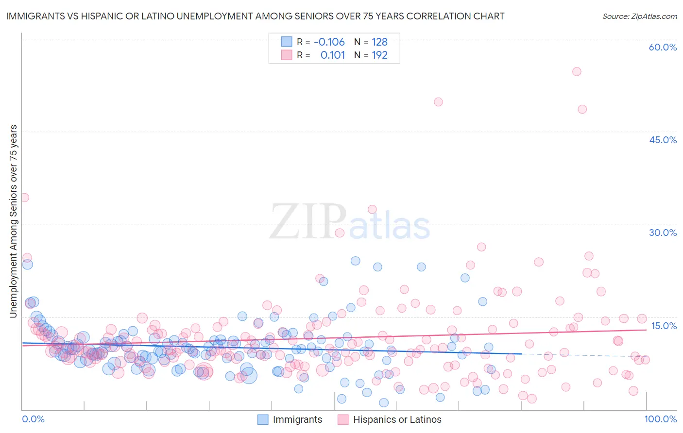 Immigrants vs Hispanic or Latino Unemployment Among Seniors over 75 years