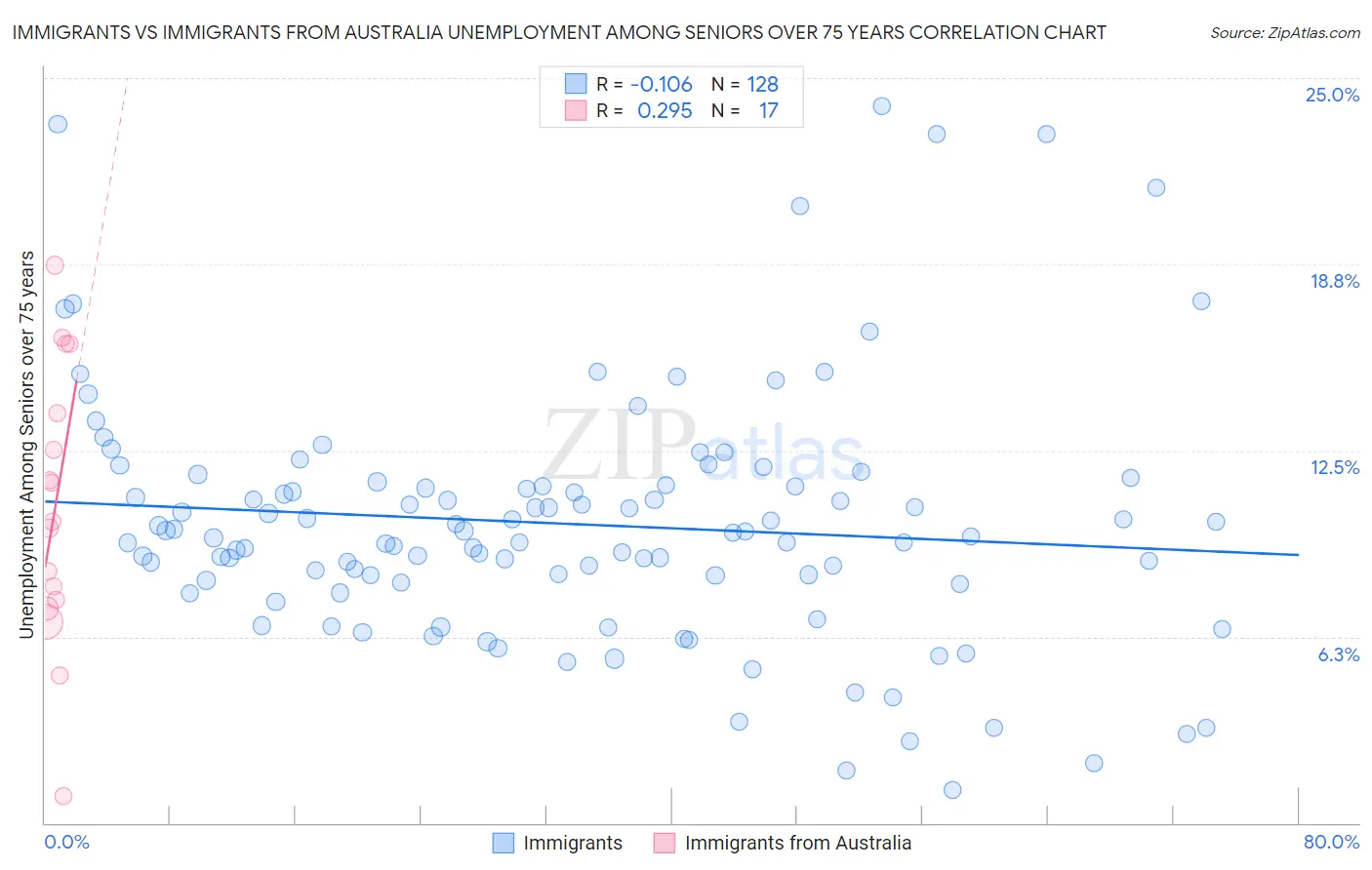 Immigrants vs Immigrants from Australia Unemployment Among Seniors over 75 years