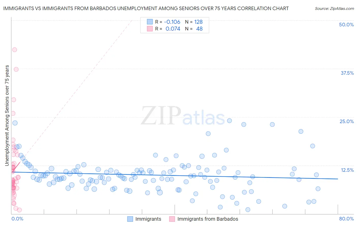 Immigrants vs Immigrants from Barbados Unemployment Among Seniors over 75 years