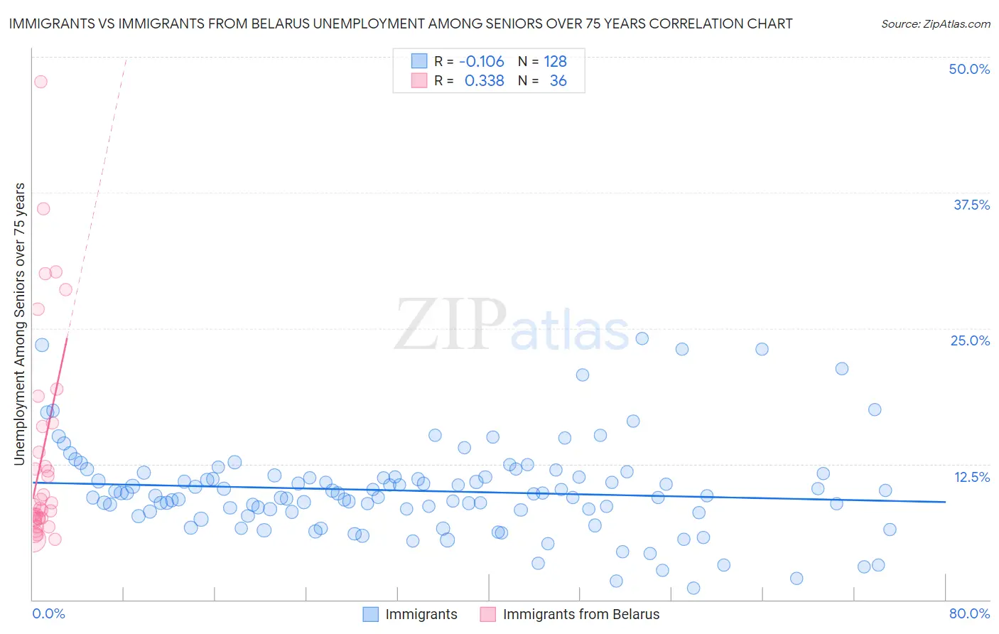 Immigrants vs Immigrants from Belarus Unemployment Among Seniors over 75 years