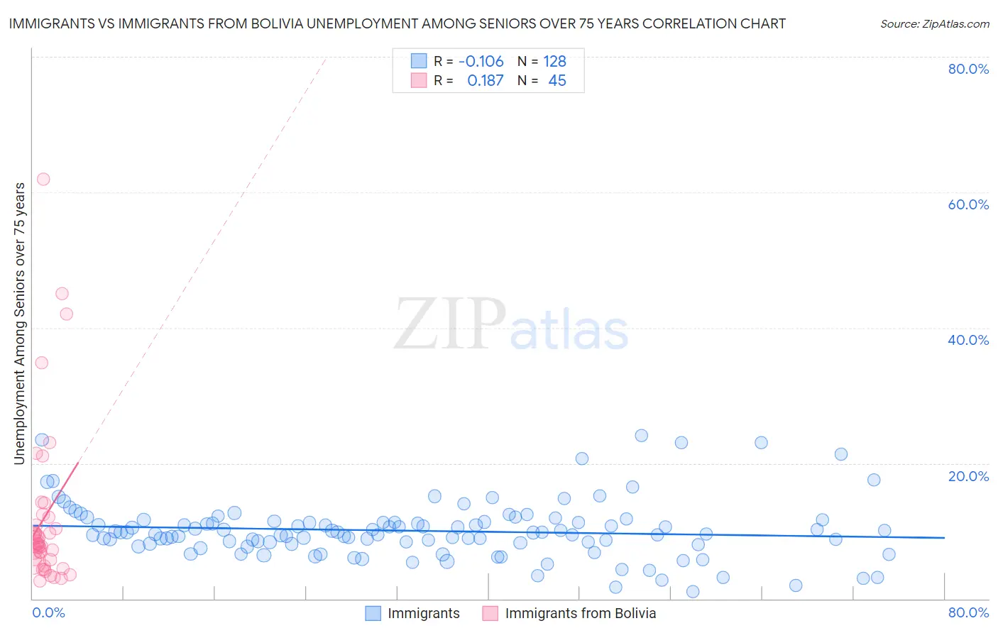 Immigrants vs Immigrants from Bolivia Unemployment Among Seniors over 75 years