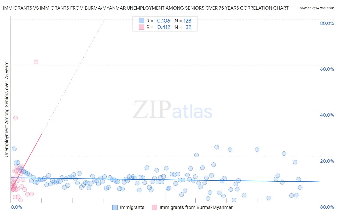 Immigrants vs Immigrants from Burma/Myanmar Unemployment Among Seniors over 75 years