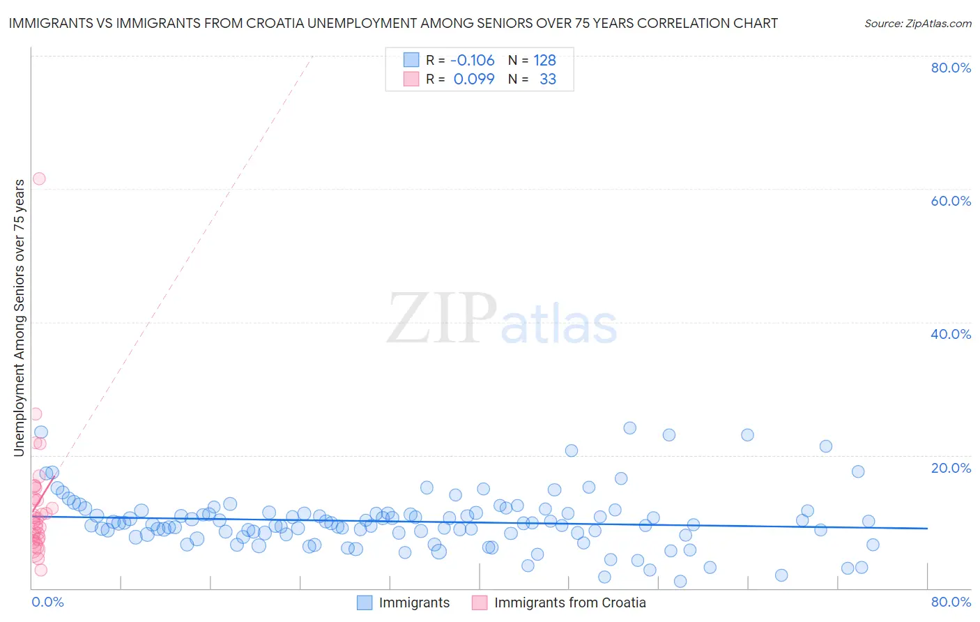 Immigrants vs Immigrants from Croatia Unemployment Among Seniors over 75 years