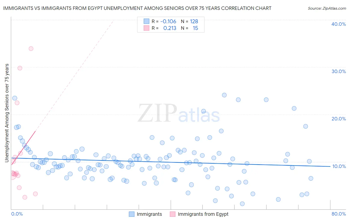 Immigrants vs Immigrants from Egypt Unemployment Among Seniors over 75 years