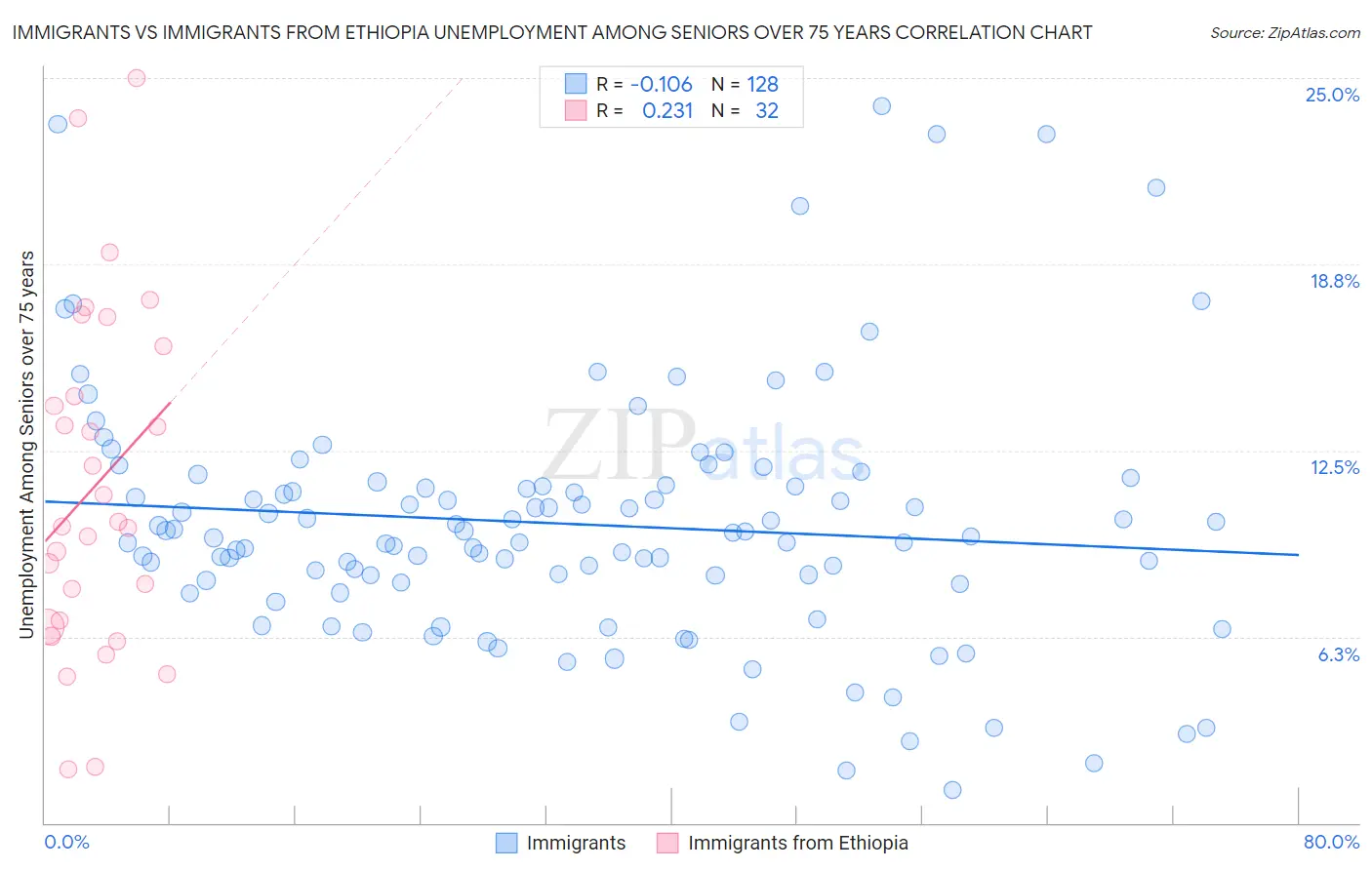 Immigrants vs Immigrants from Ethiopia Unemployment Among Seniors over 75 years