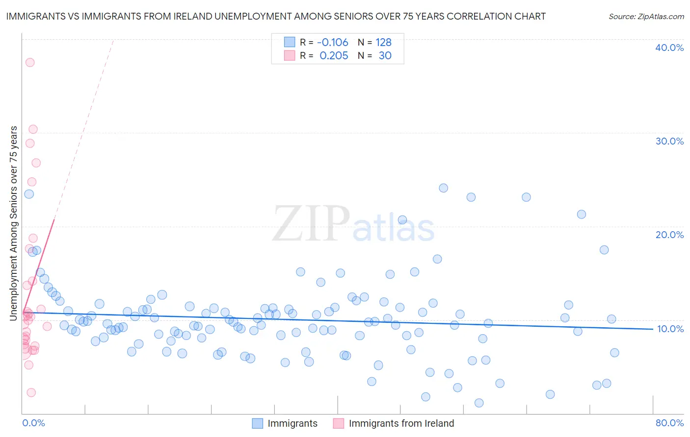 Immigrants vs Immigrants from Ireland Unemployment Among Seniors over 75 years