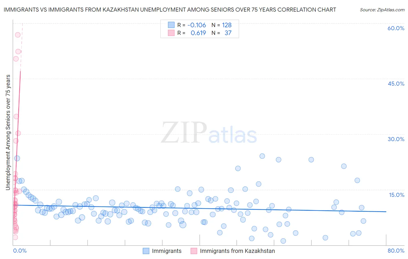 Immigrants vs Immigrants from Kazakhstan Unemployment Among Seniors over 75 years