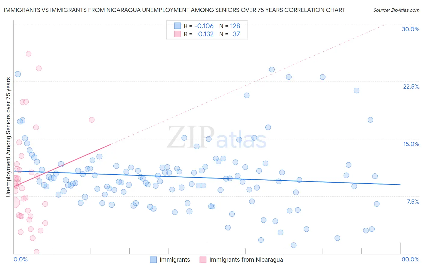 Immigrants vs Immigrants from Nicaragua Unemployment Among Seniors over 75 years