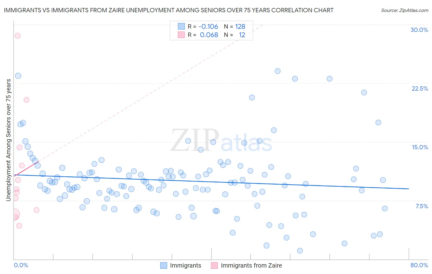 Immigrants vs Immigrants from Zaire Unemployment Among Seniors over 75 years