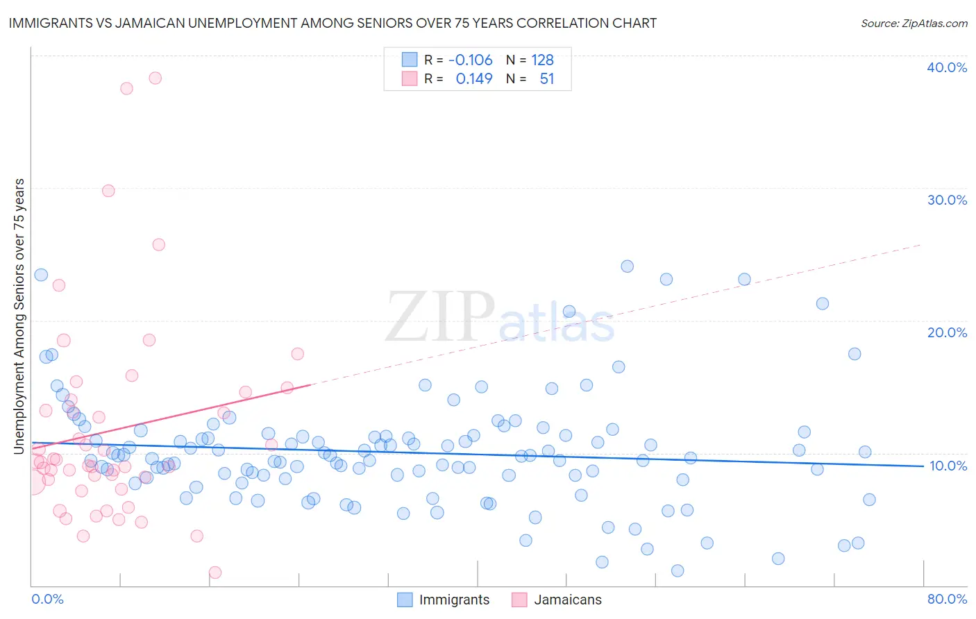 Immigrants vs Jamaican Unemployment Among Seniors over 75 years