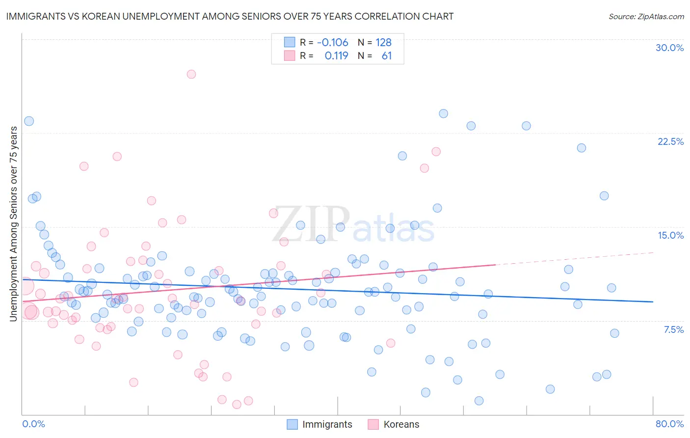 Immigrants vs Korean Unemployment Among Seniors over 75 years