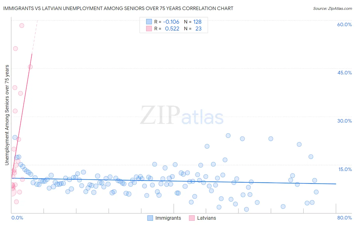 Immigrants vs Latvian Unemployment Among Seniors over 75 years