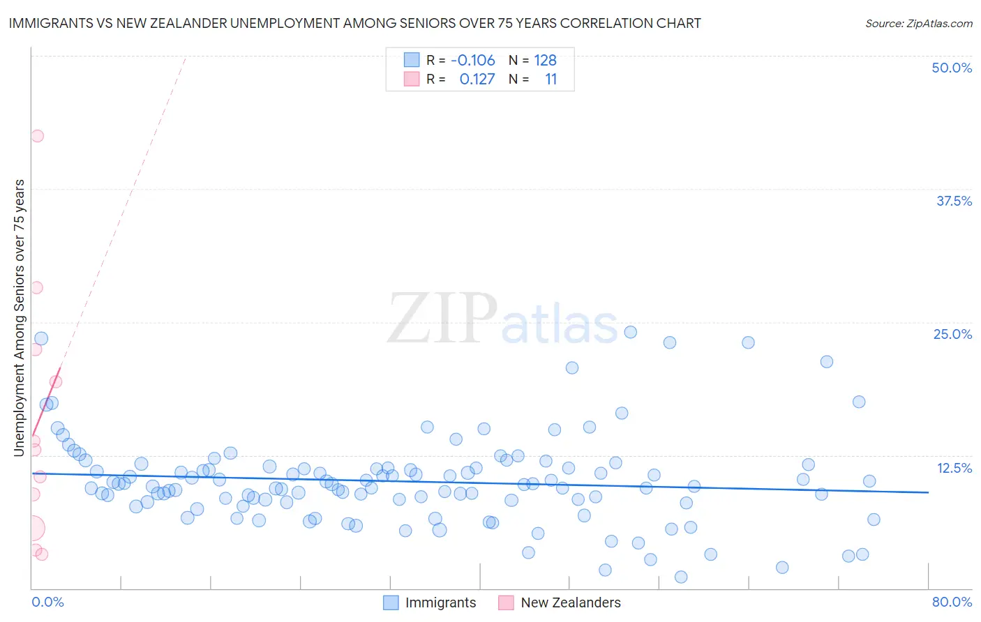 Immigrants vs New Zealander Unemployment Among Seniors over 75 years