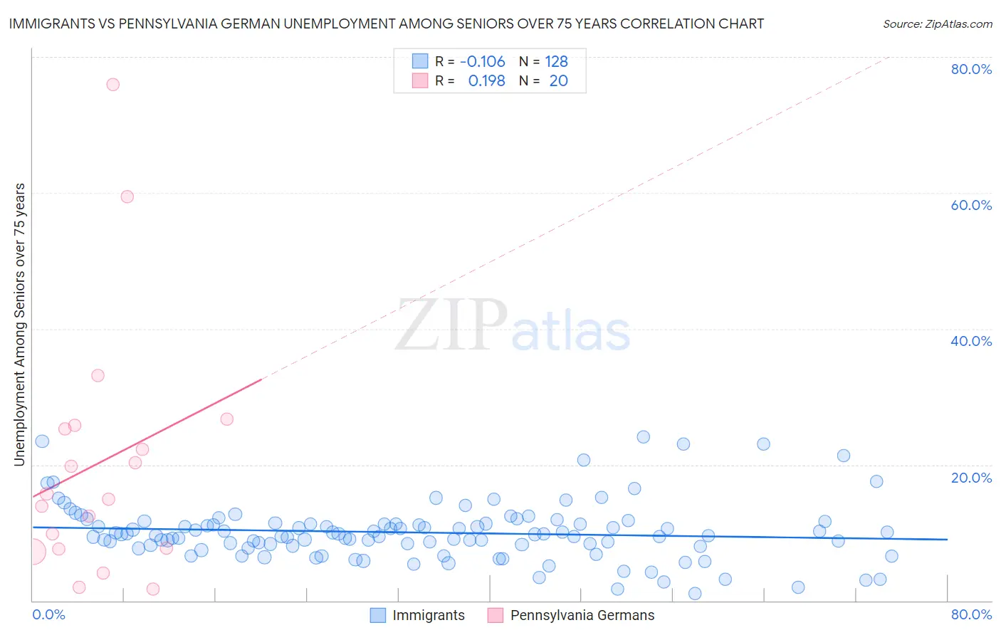 Immigrants vs Pennsylvania German Unemployment Among Seniors over 75 years