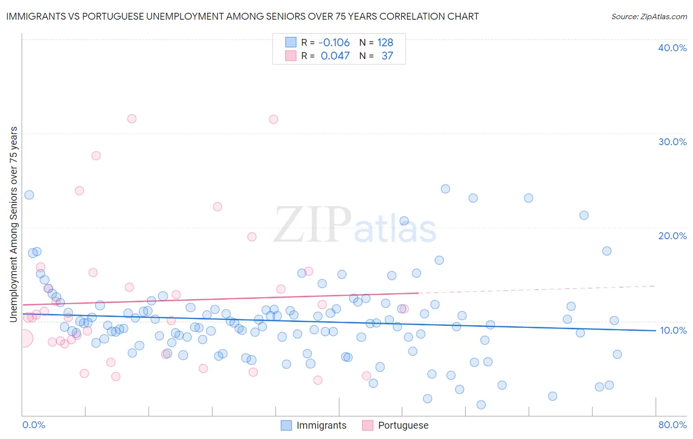 Immigrants vs Portuguese Unemployment Among Seniors over 75 years
