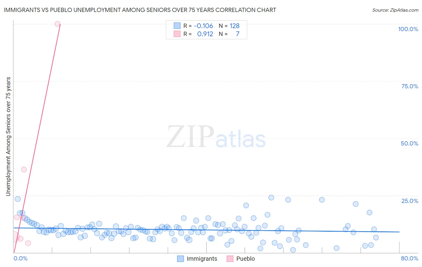 Immigrants vs Pueblo Unemployment Among Seniors over 75 years