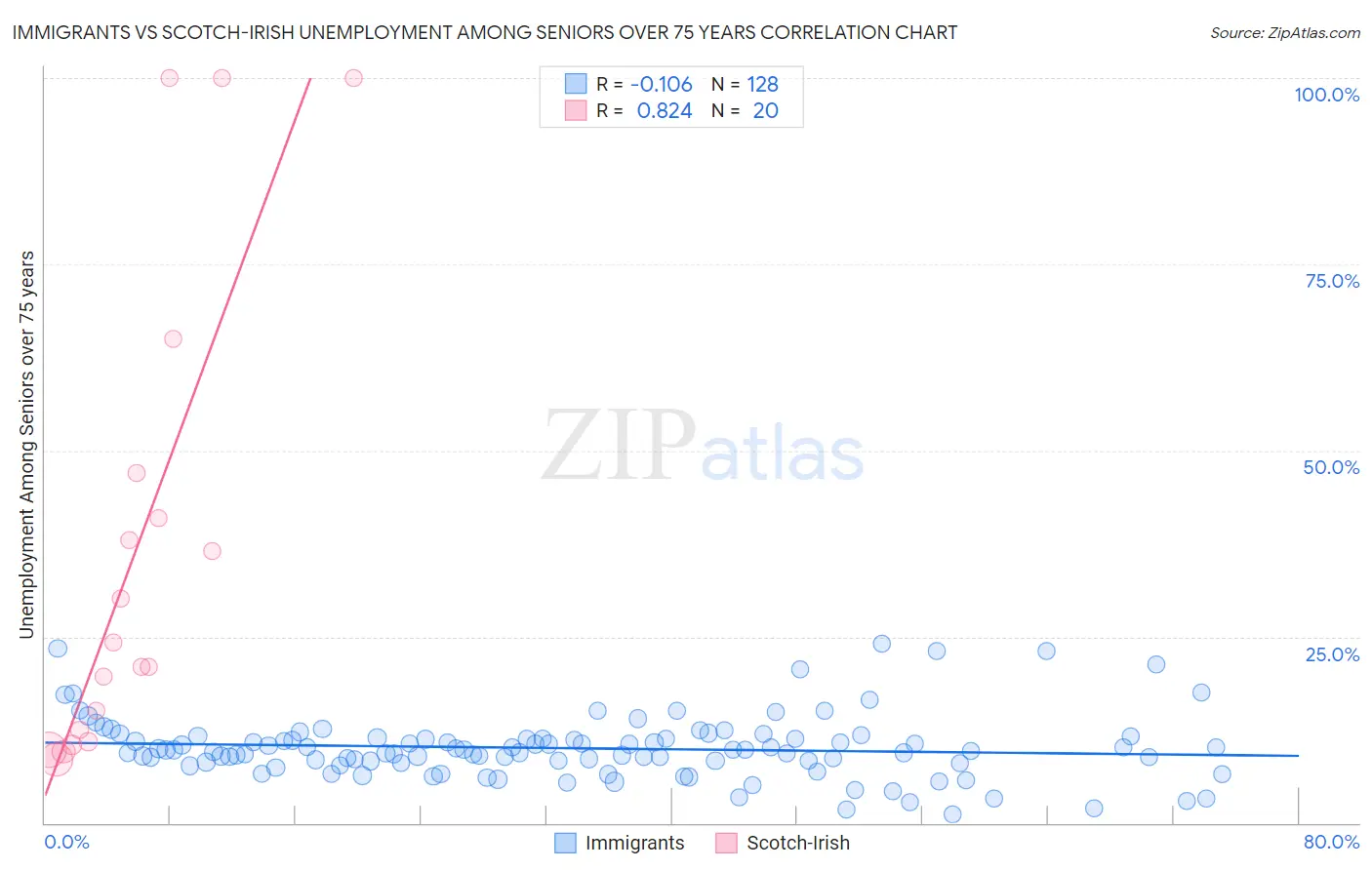 Immigrants vs Scotch-Irish Unemployment Among Seniors over 75 years
