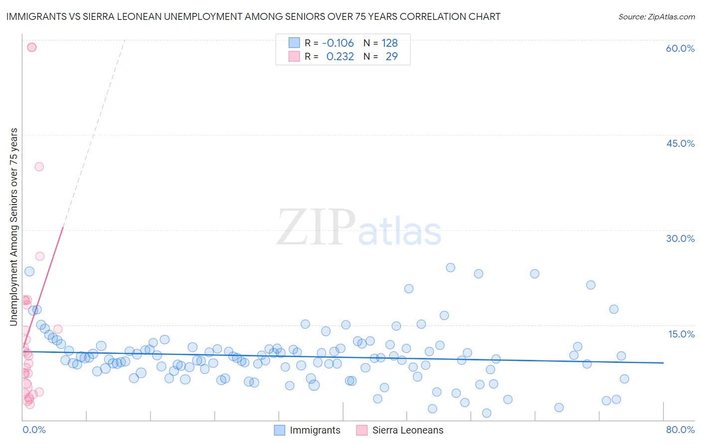 Immigrants vs Sierra Leonean Unemployment Among Seniors over 75 years