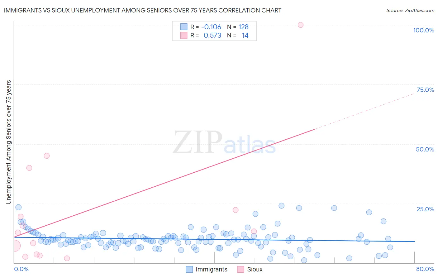 Immigrants vs Sioux Unemployment Among Seniors over 75 years
