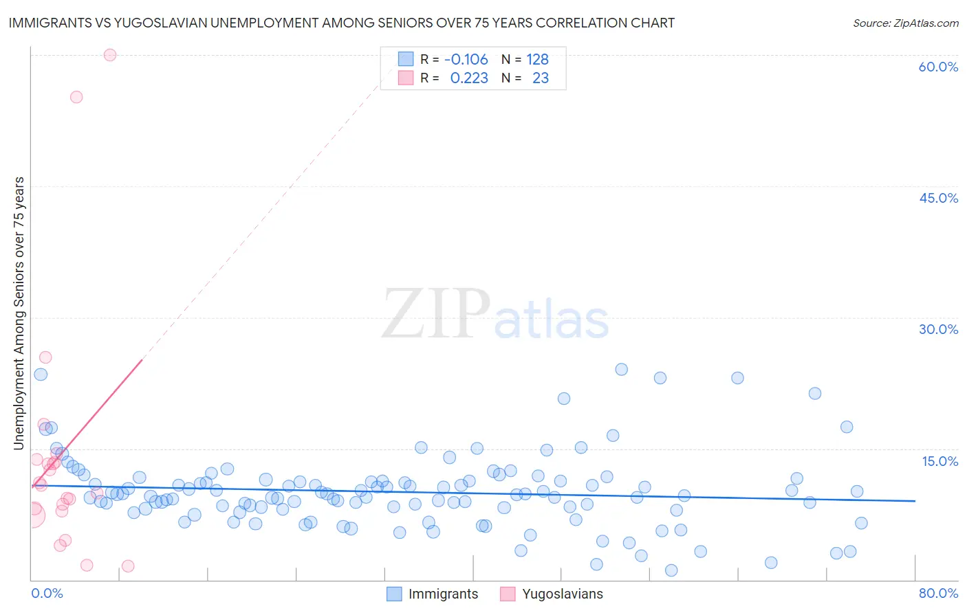 Immigrants vs Yugoslavian Unemployment Among Seniors over 75 years